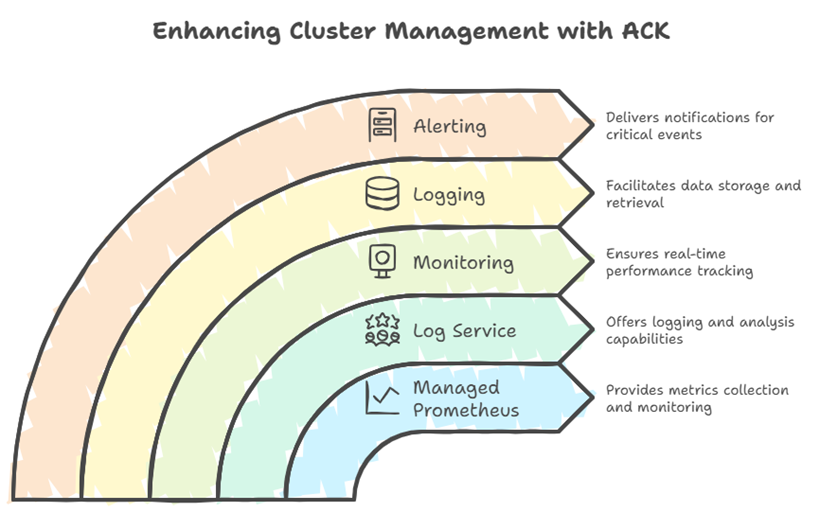 Cluster management with ACK